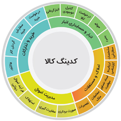 تجهیز 4 سازمان مشتری چارگون به نرم‌افزار انبار و حسابداری انبار دیدگاه