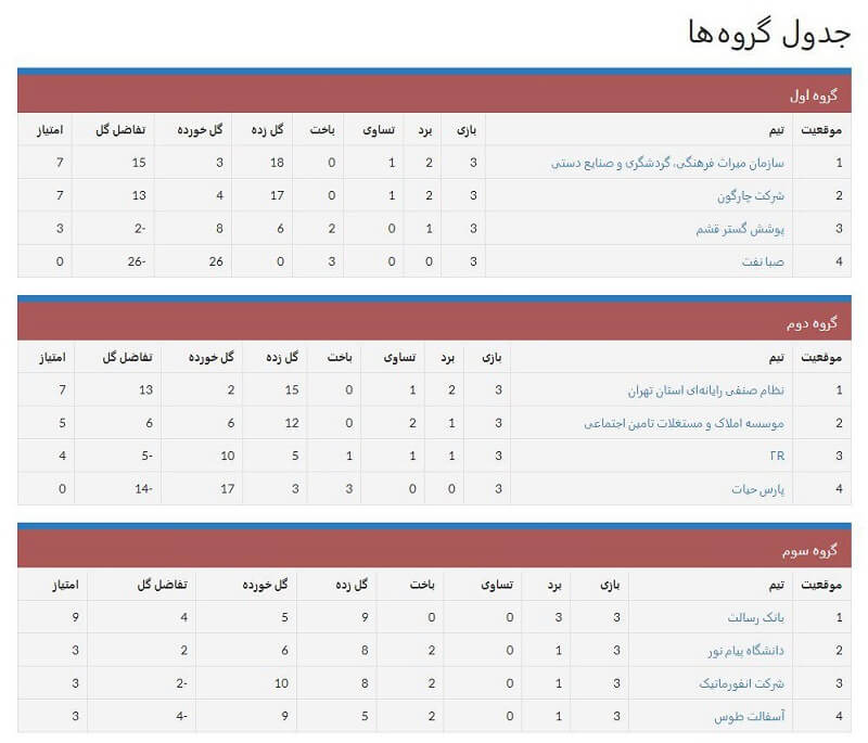 جدول یک مسایقات فوتسال جام چارگون