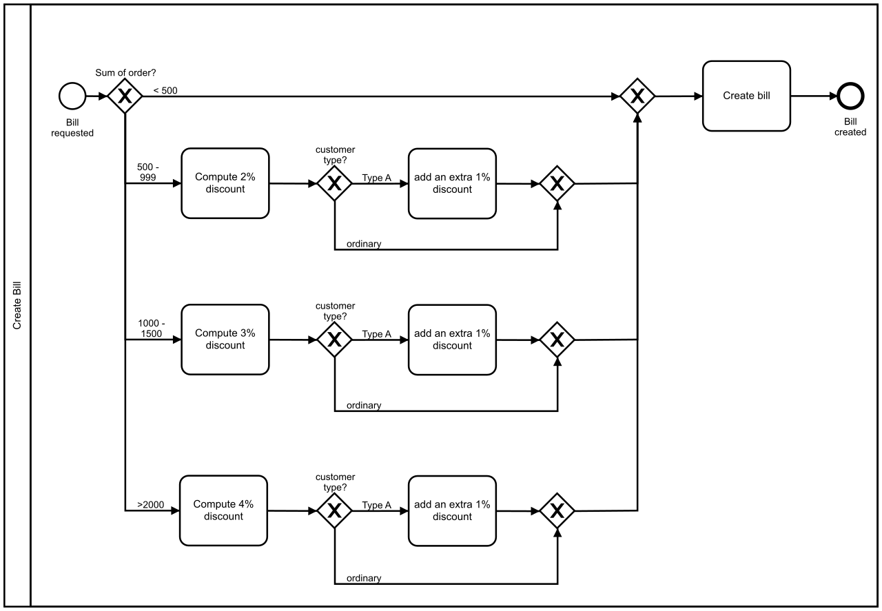 زبان BPMN