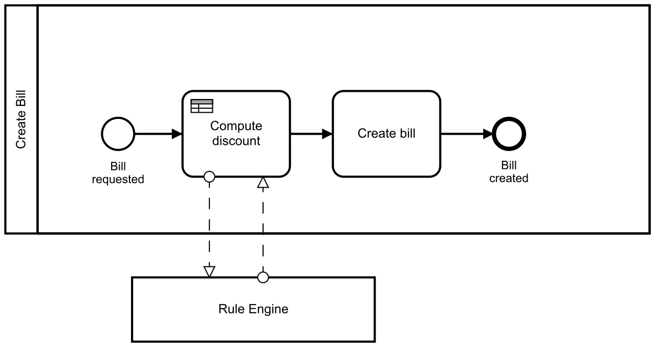 زبان BPMN