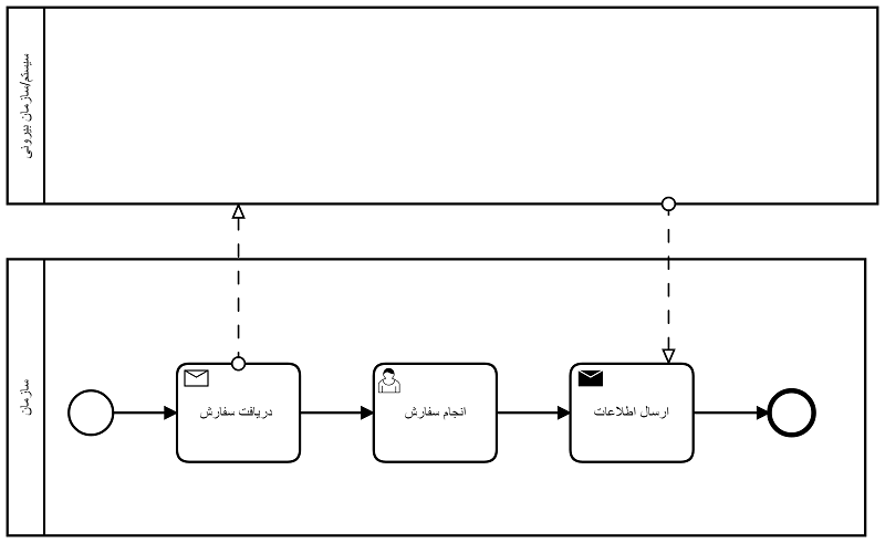 BPMN