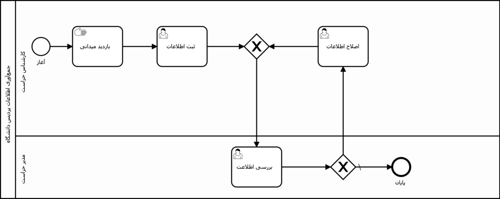 مثال Manual Task