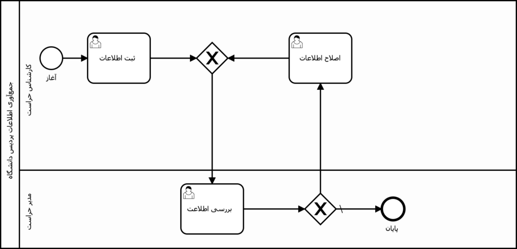 مثال User Task