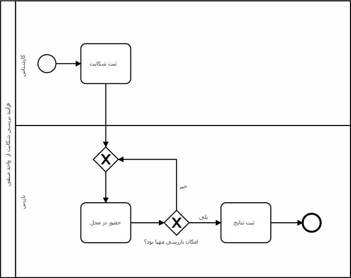 طراحی فرآیند بدون استفاده از نشانگر Loop