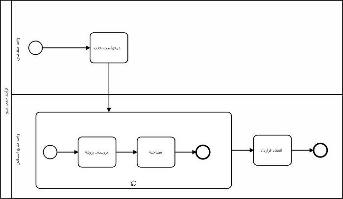 استفاده از نشانگر loop بر روی Sub Process