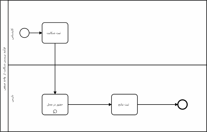 طراحی فرآیند با استفاده از نشانگر loop