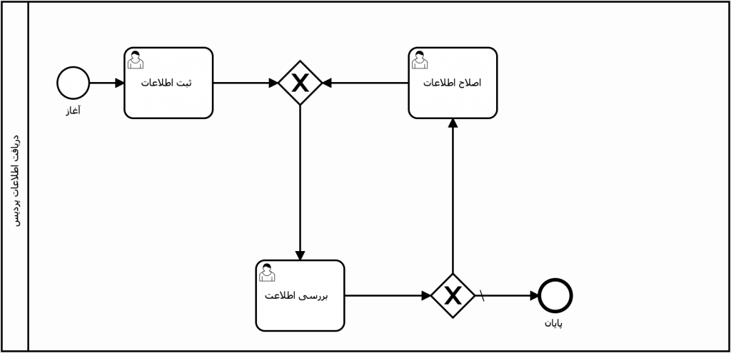 نمونه یک فرآیند با استفاده از Pool در زبان مدلسازی BPMN