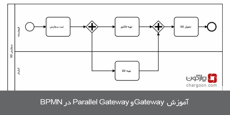 Parallel Gateway