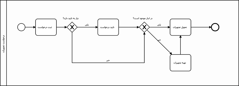 فرآیند درخواست تجهیزات با مدل BPMN