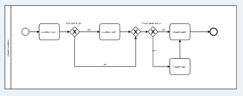 فرآیند درخواست تجهیزات با مدل BPMN