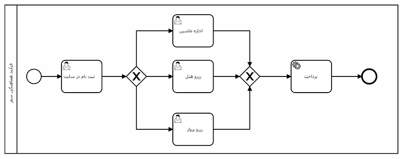 آموزش Inclusive Gateway در BPMN 