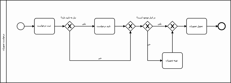 فرآیند درخواست تجهیزات