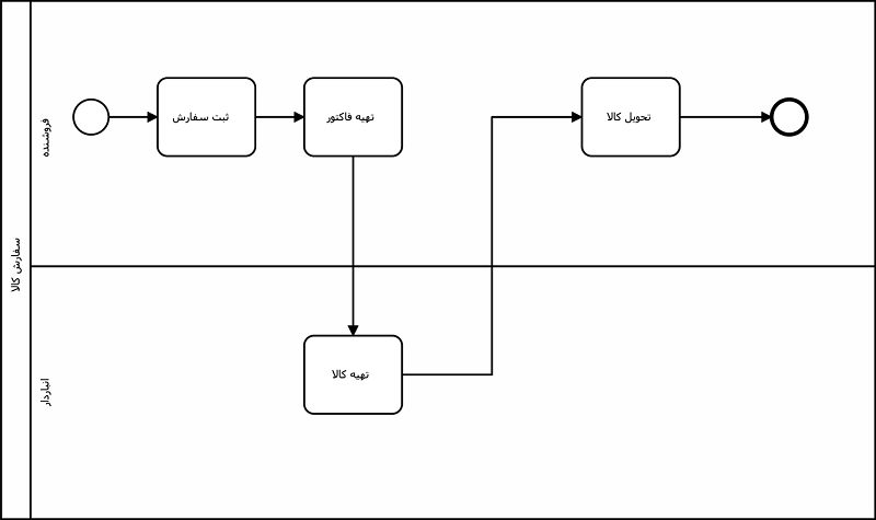 مدلسازی BPMN