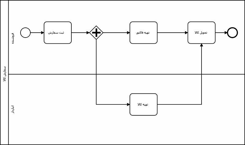 مدلسازی سفارش کالا