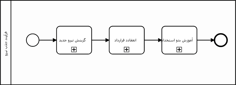 فرایند جذب نیرو