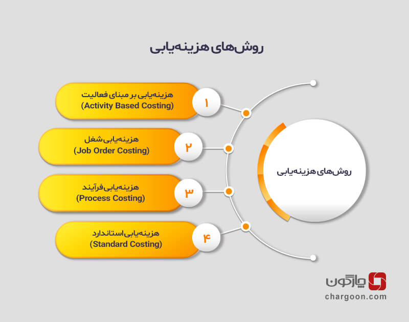 روش های هزینه یابی