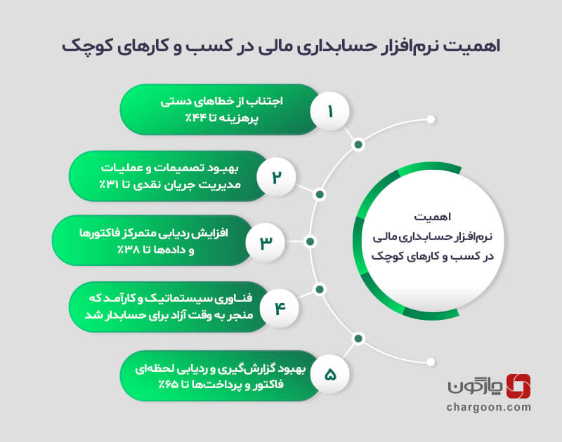 حسابداری برای کسب و کار کوچک