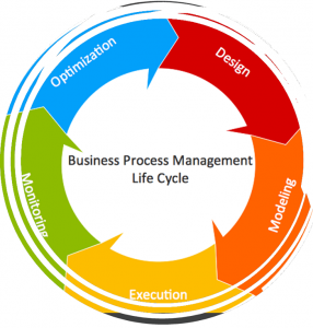 چرخه مدیریت فرآیند کسب و کار