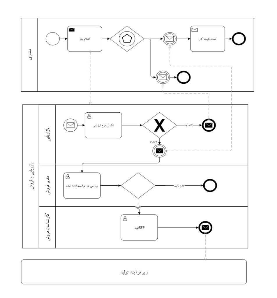 مدیریت فرآیندها