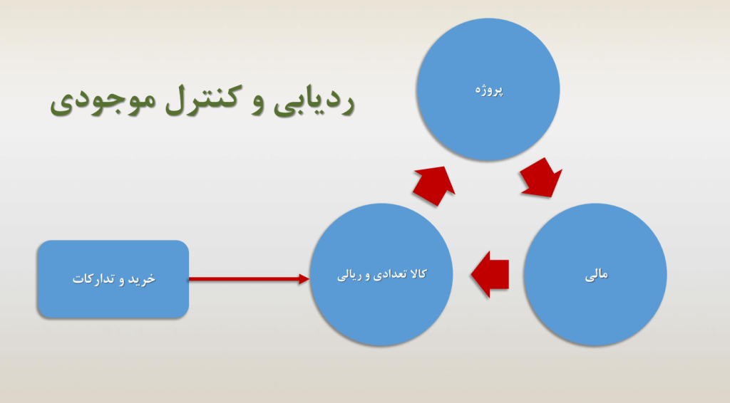 ردیابی و کنترل موجودی در نرم افزارهای لجستیک