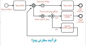 یک مثال ساده BPMN2