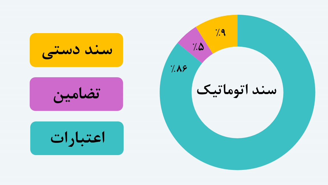 چند درصد از اسناد سیستم بودجه اعتبارات به صورت اتوماتیک صادر می‌شوند؟