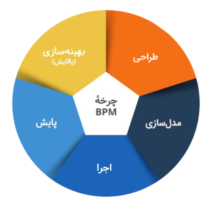 چرخه bpm