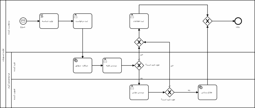 مثال از Servie Task و Script Task