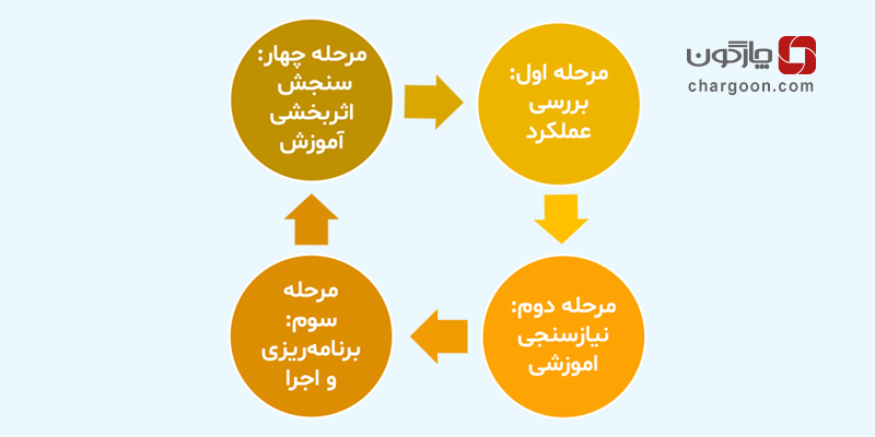 ارزیابی اثربخشی آموزش کارکنان