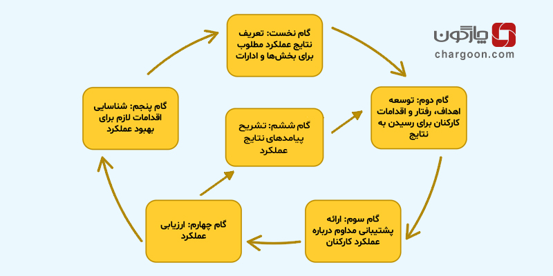 مراحل مدیریت عملکرد