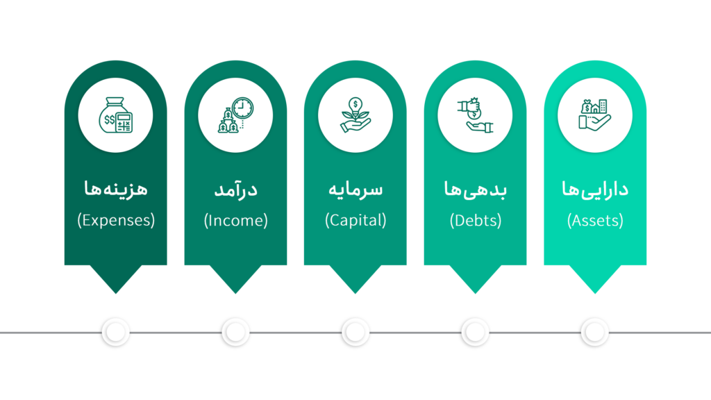 اصول اولیه حسابداری