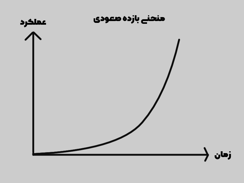 منحنی یادگیری