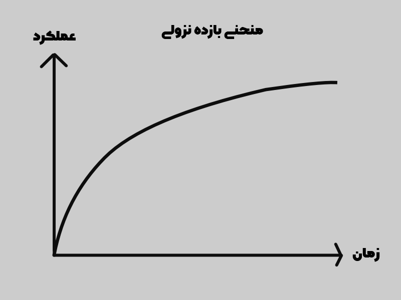منحنی یادگیری