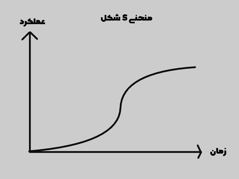 منحنی یادگیری