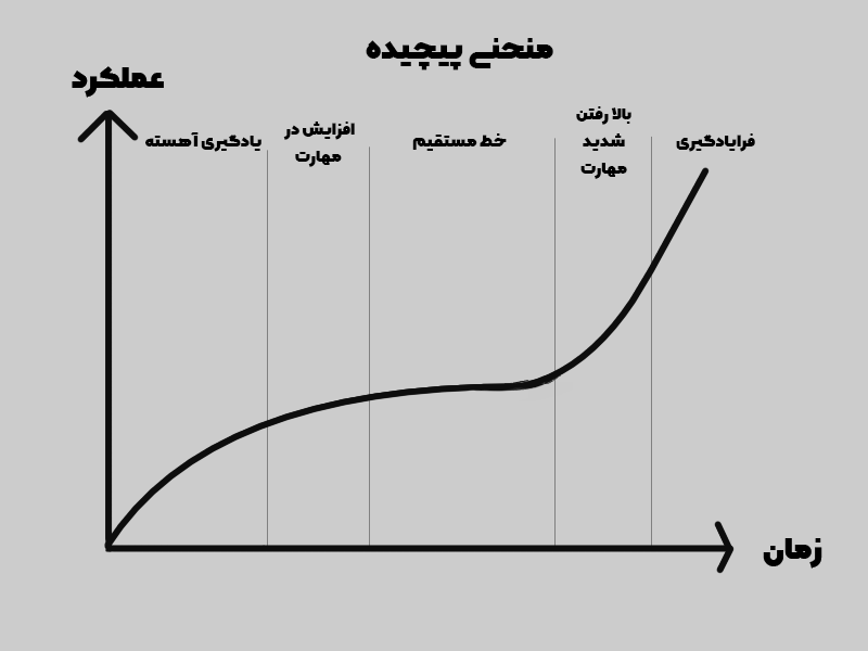 منحنی یادگیری
